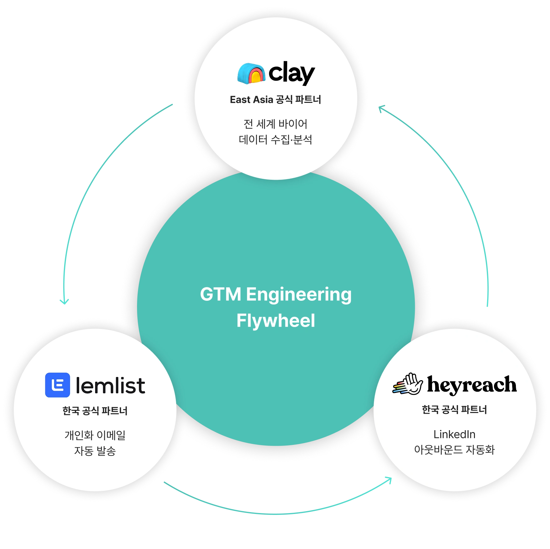 GTM Engineering Flywheel loop